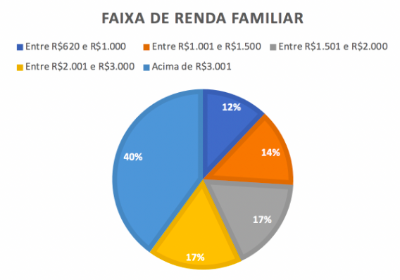 Gráfico em formato de pizza sobre a faixa de renda familiar